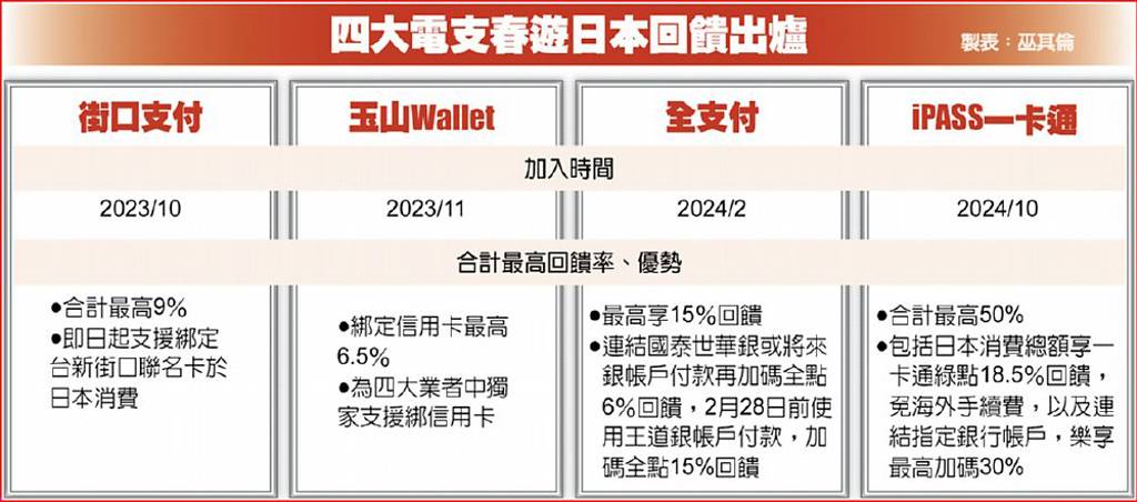 四大電支春遊日本回饋出爐