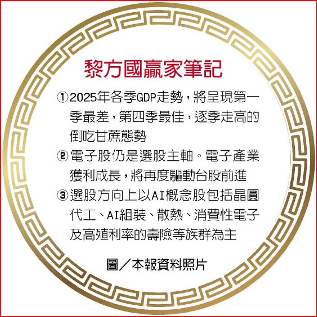 統一投顧董事長黎方國：高點落Q4 指數震盪劇烈選股留意2大方向- 日報- 工商時報