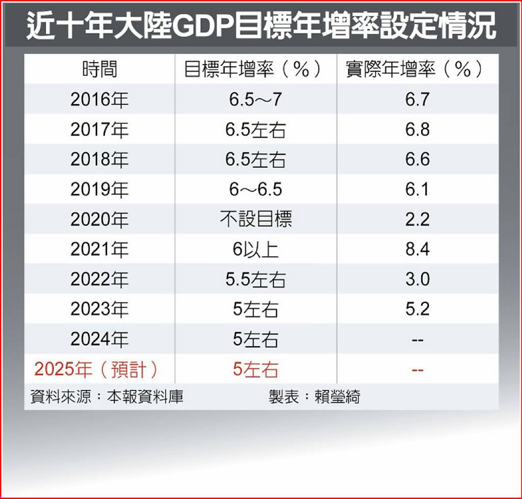 財政、貨幣政策同步發力陸2025年能走上復甦之路？最大變數在這- 日報- 工商時報