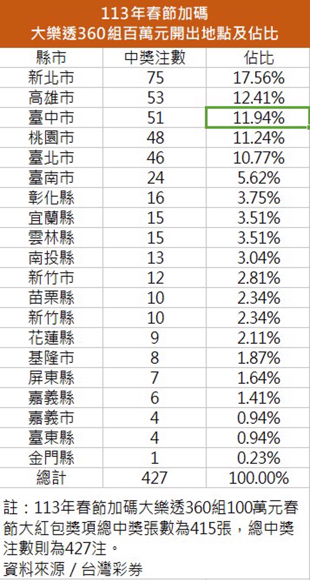 114年春節加碼中獎攻略大公開- 理財- 工商時報
