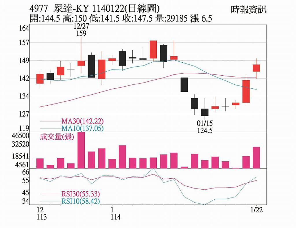 迎開紅盤把握矽光子族群- 日報- 工商時報