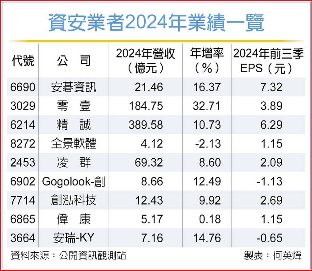 零壹、精誠...網路安全成剛需9檔資服概念股再起一表看各家業績- 日報- 工商時報