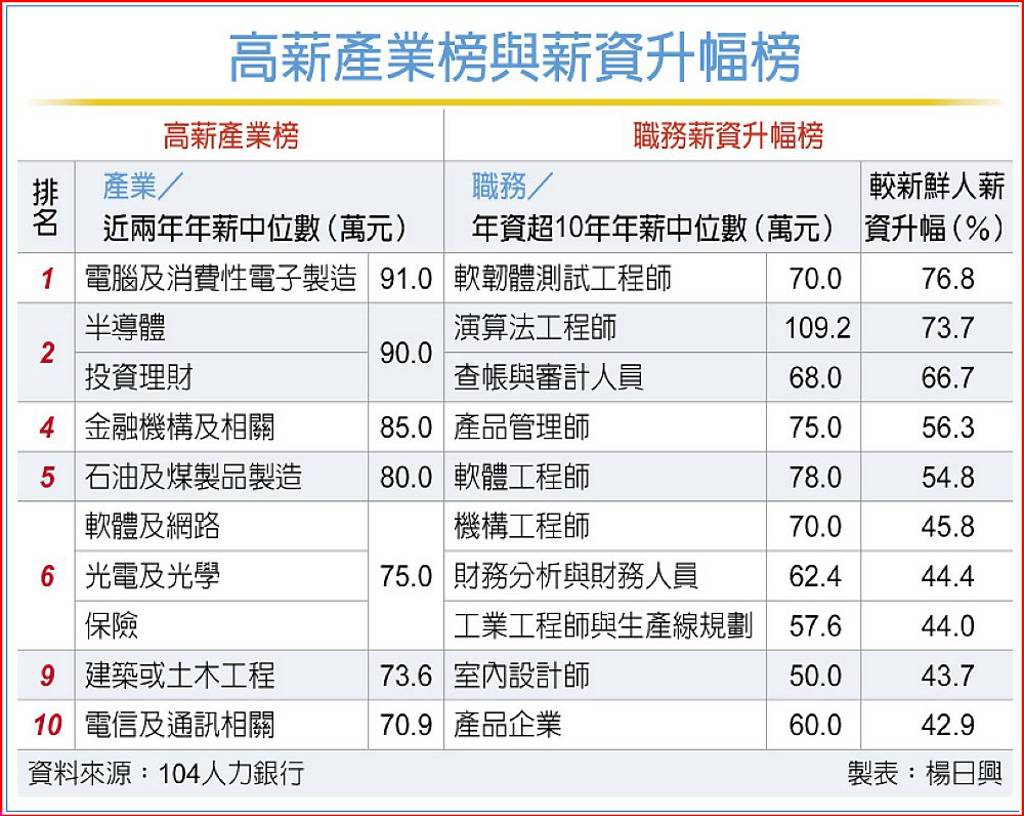 產業薪資排行3C製造業奪冠- 日報- 工商時報