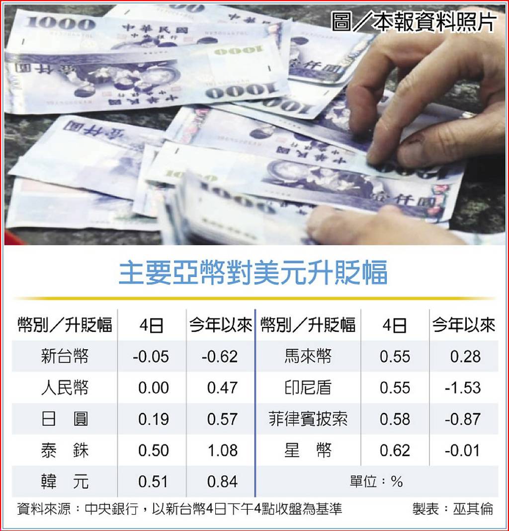 央行神救援台幣力守32價位- 日報- 工商時報