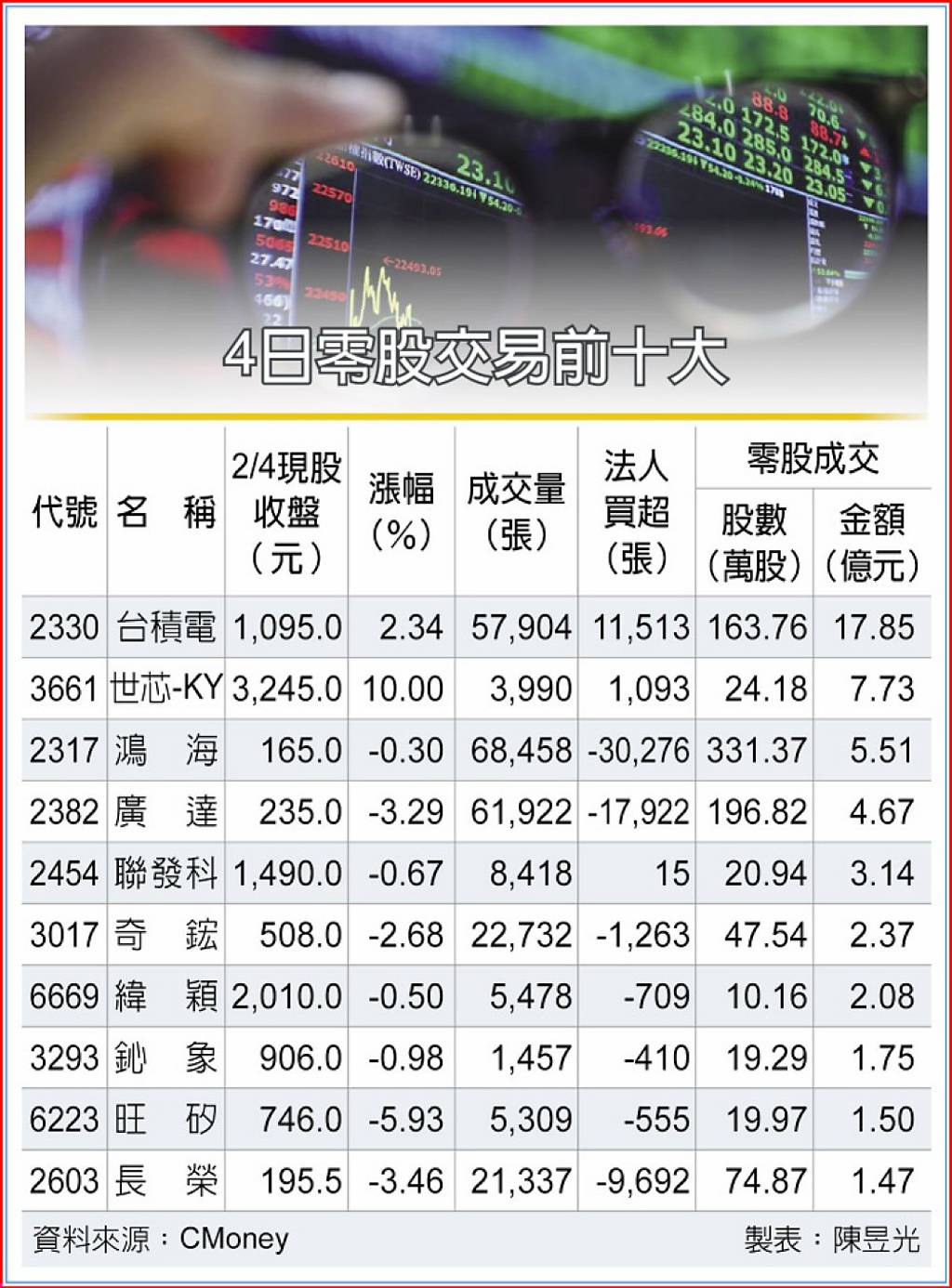 拉回撿便宜小資族狂掃AI股加碼台積電、世芯-KY、鴻海等- 日報- 工商時報