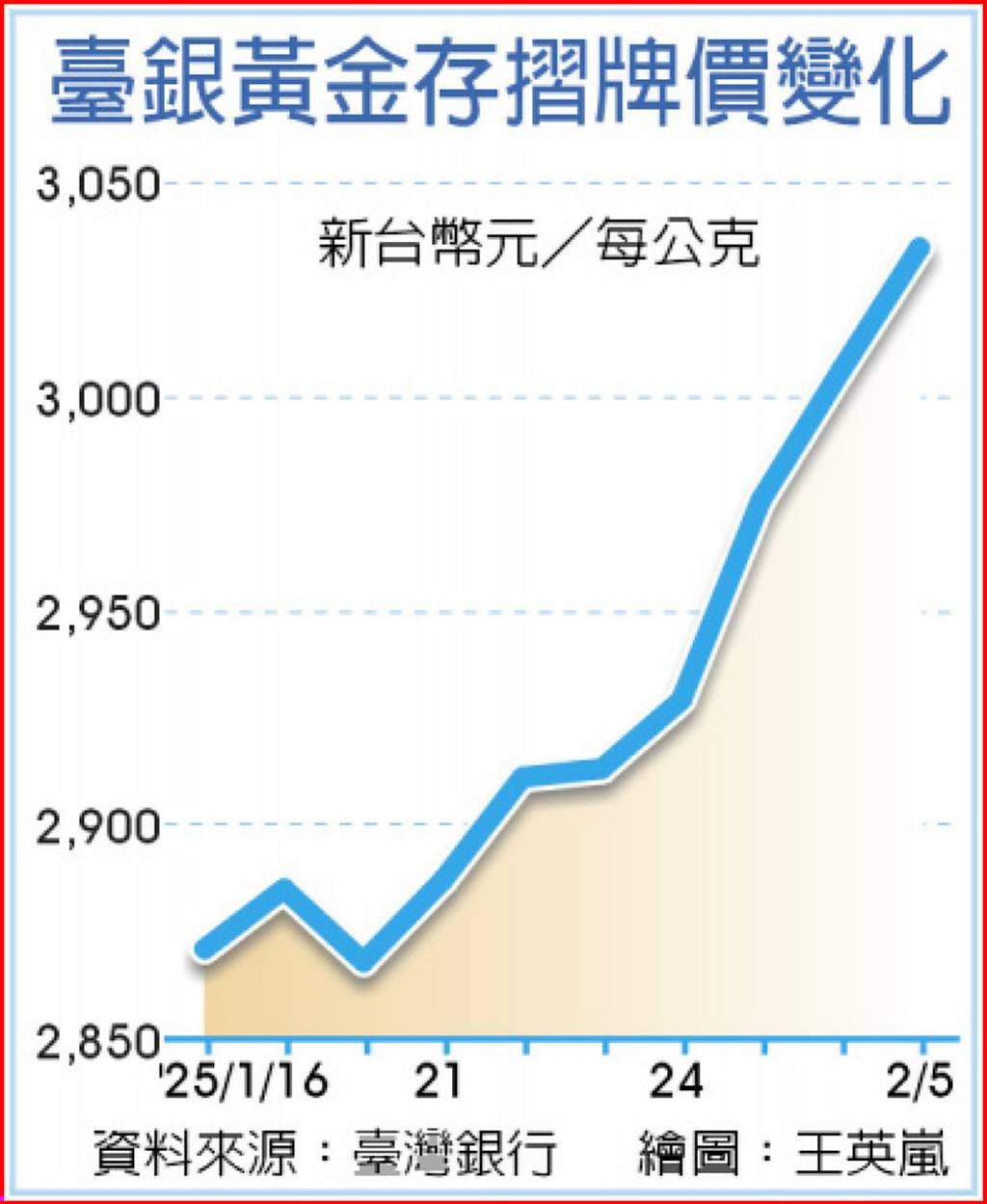 全球瘋囤金需求飆天量- 日報- 工商時報