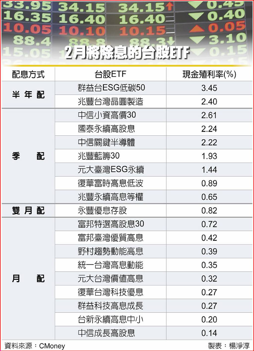 牽動9,500億規模…2月台股ETF除息秀19檔現金殖利率大PK - 日報- 工商時報