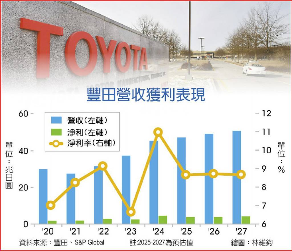 豐田逆勢調升全年獲利預估- 日報- 工商時報