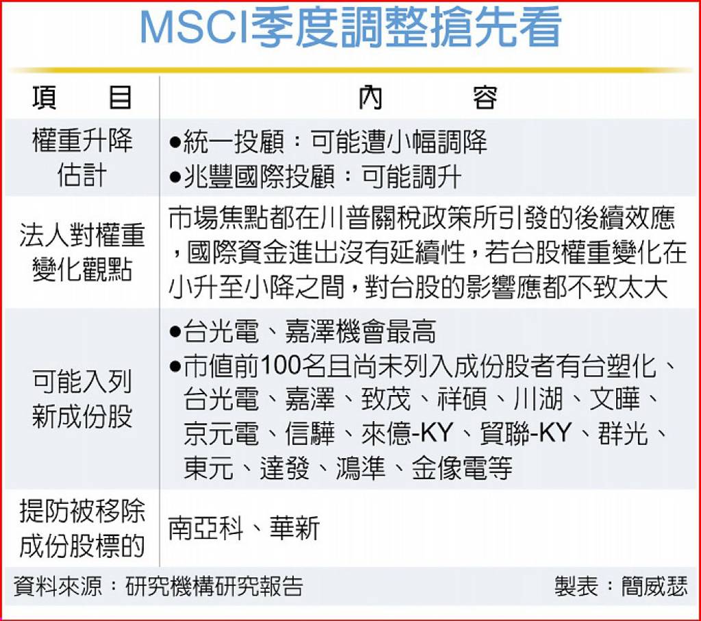 MSCI季度調整台光電、嘉澤可望入列- 日報- 工商時報