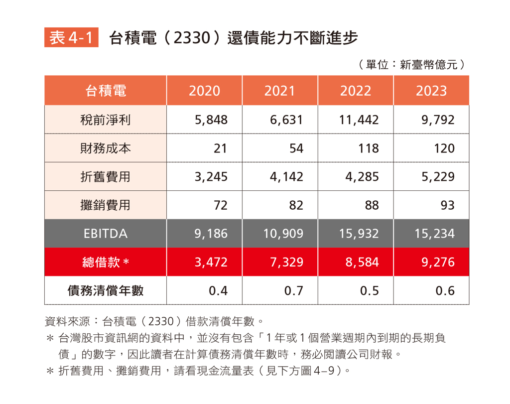 台積電借款多，還款速度更快！財報必懂「債務清償年數」 - 書房- 工商時報