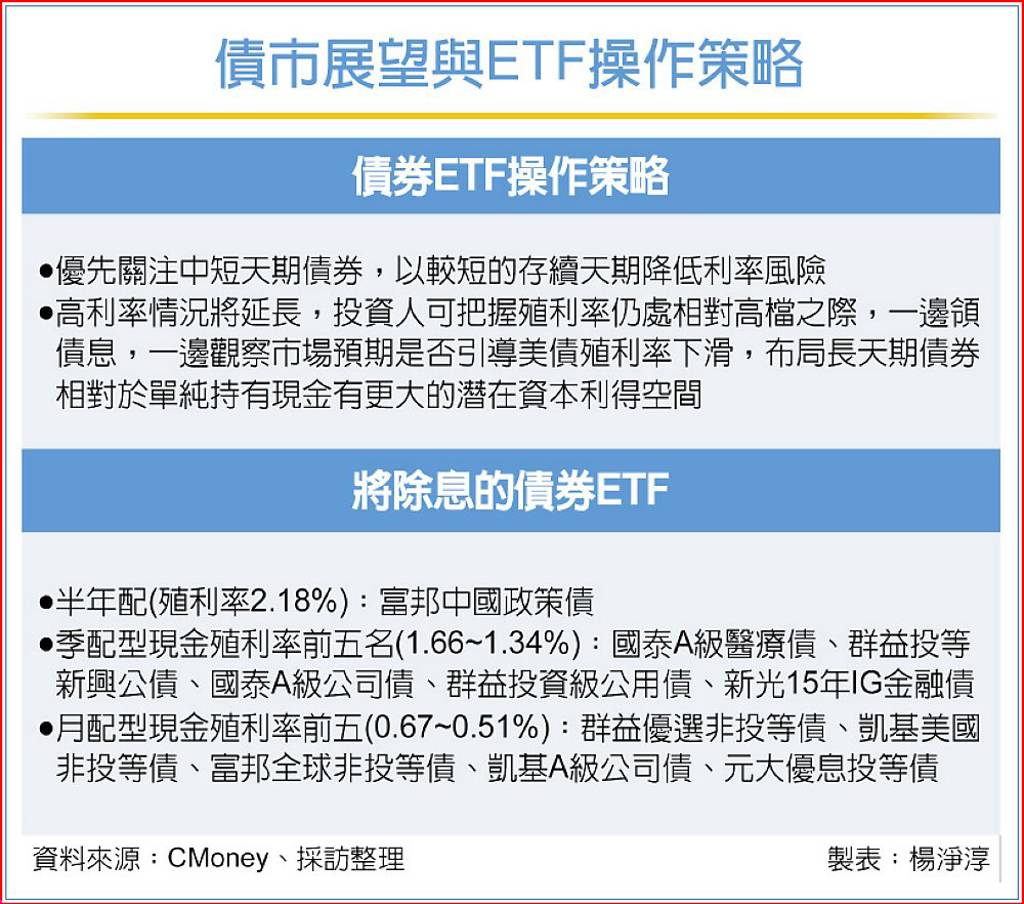 債市避險資金湧入！43檔債券ETF下周接力除息121萬人受惠- 日報- 工商時報