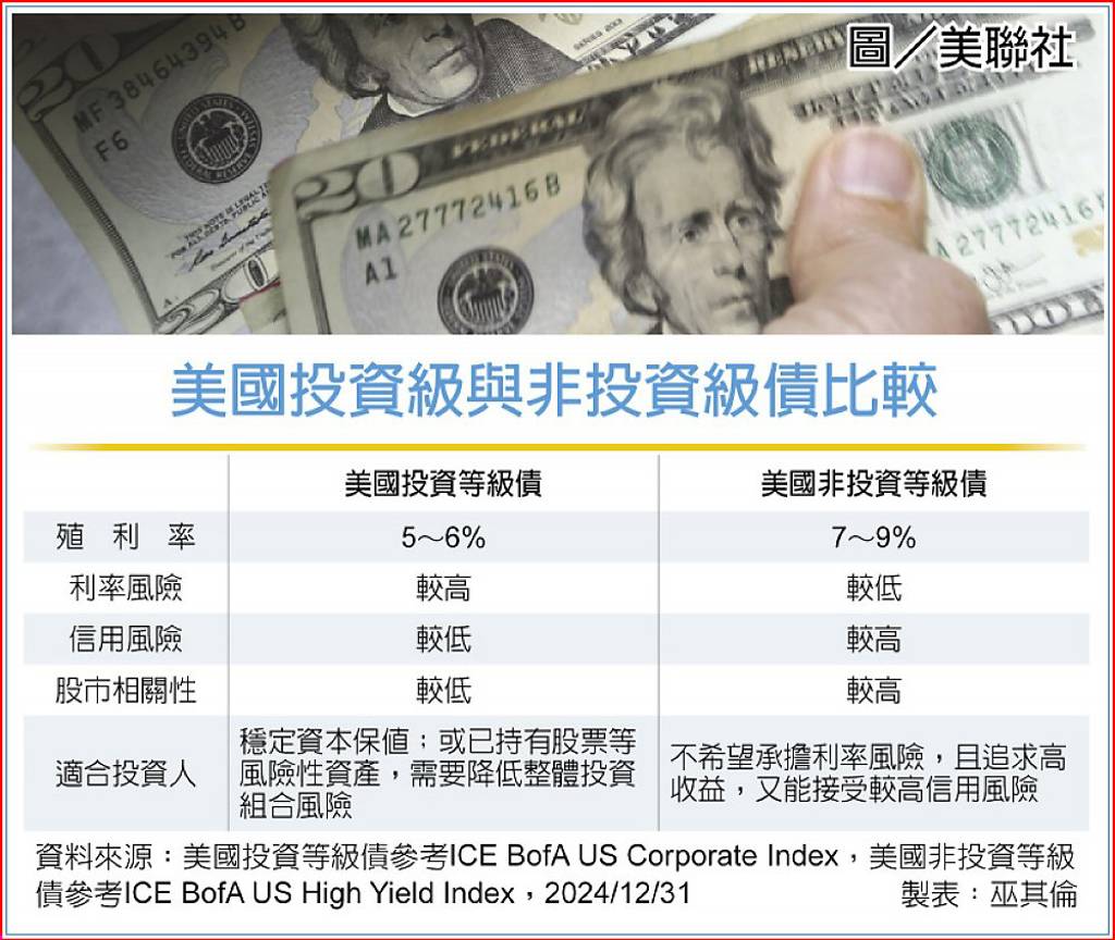 殖利率誘人買債券好時機- 日報- 工商時報