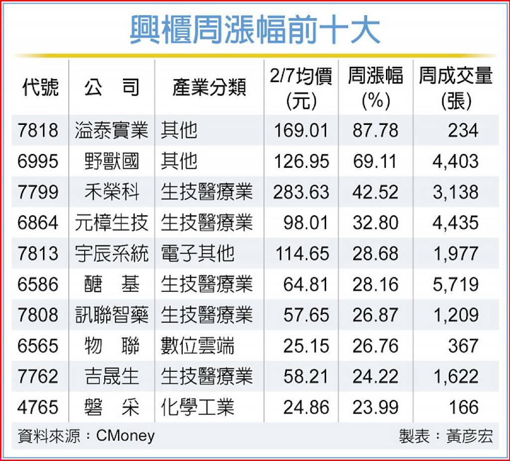 蜜月甜溢泰實業周漲幅冠興櫃- 日報- 工商時報