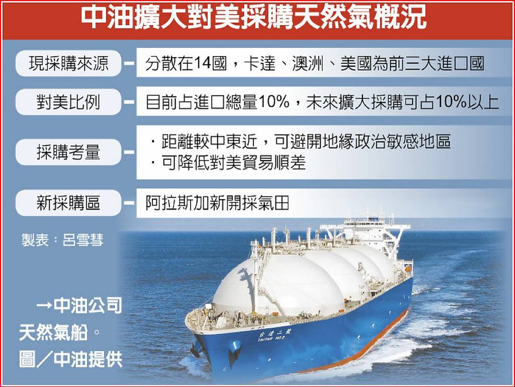 釋善意我擬擴大買美天然氣- 日報- 工商時報
