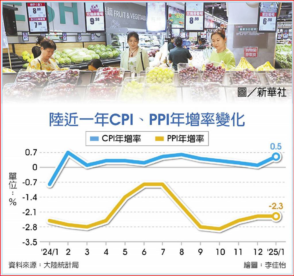 春節效應陸上月CPI年增0.5% - 日報- 工商時報