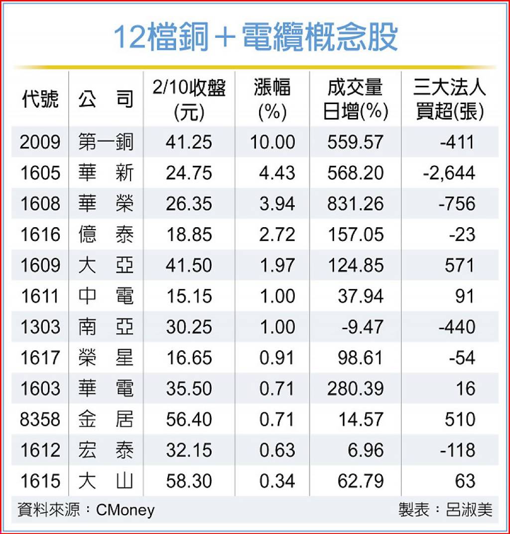 銅價喊漲12檔銅＋電纜股逆勢揚- 日報- 工商時報