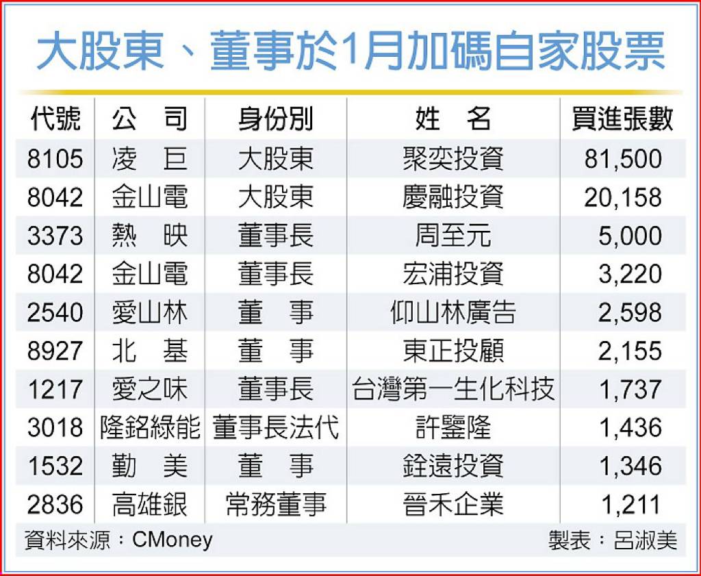 股價回檔就進貨！凌巨、金山電等10家公司大股東、董事支持自家股- 日報- 工商時報