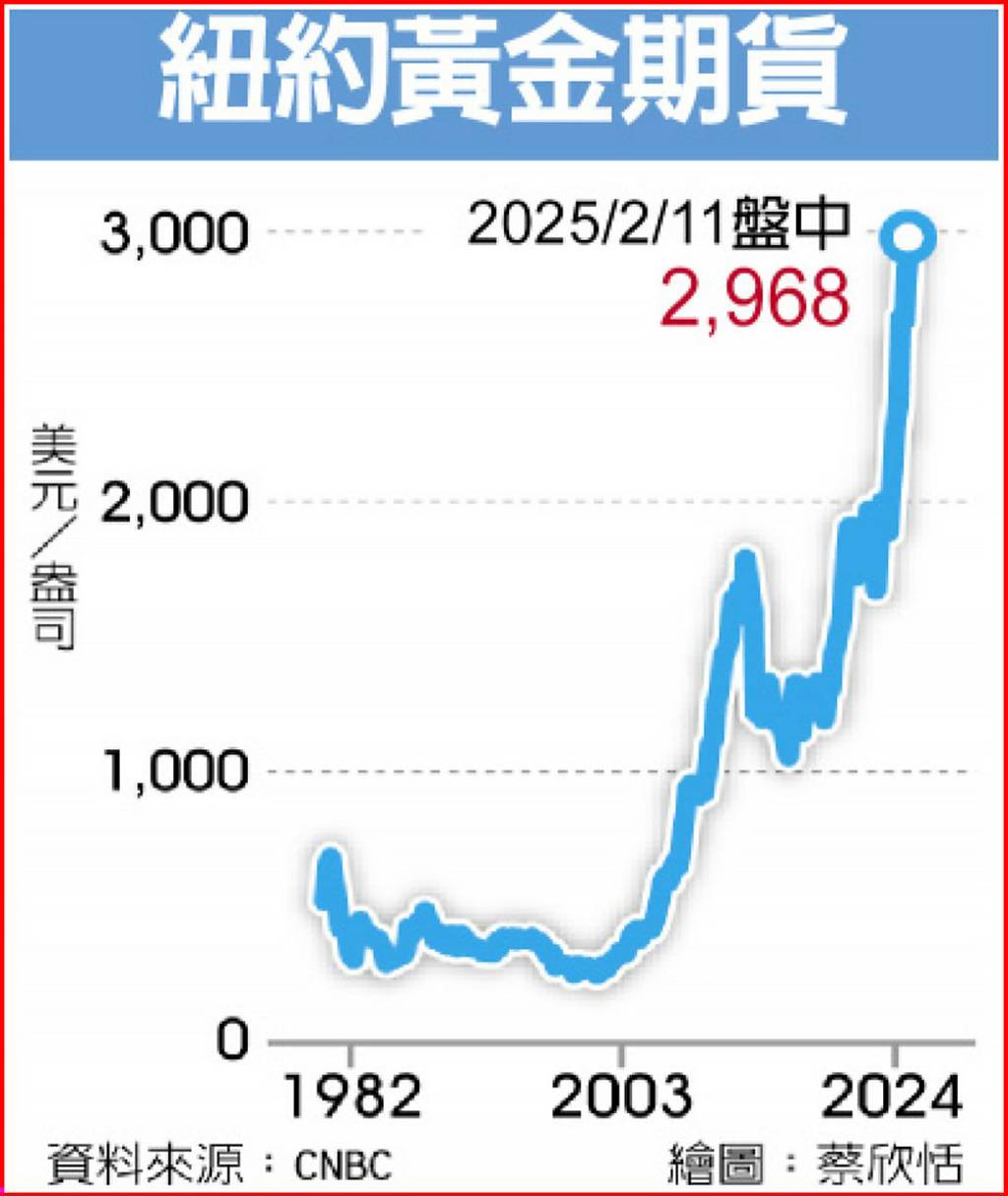 貿易戰擴大金價上看3,500美元- 日報- 工商時報