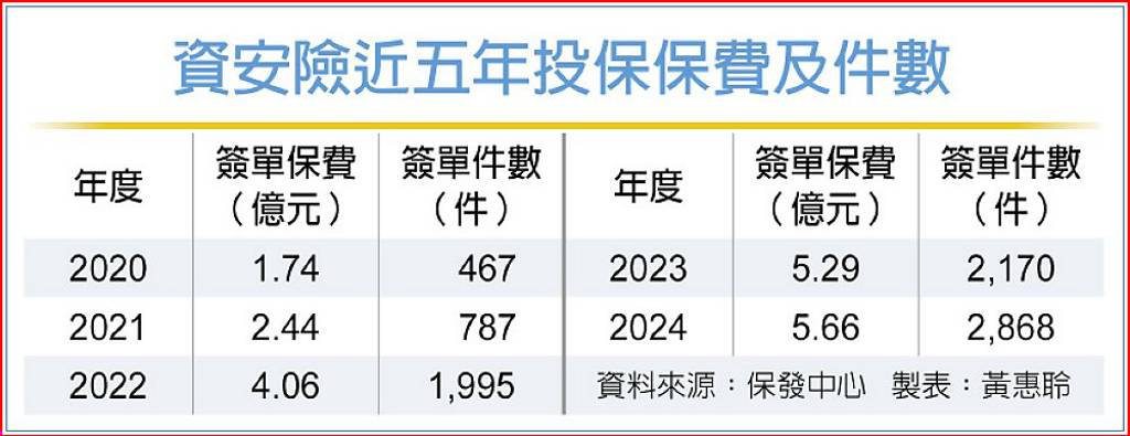 資安險近五年投保保費及件數