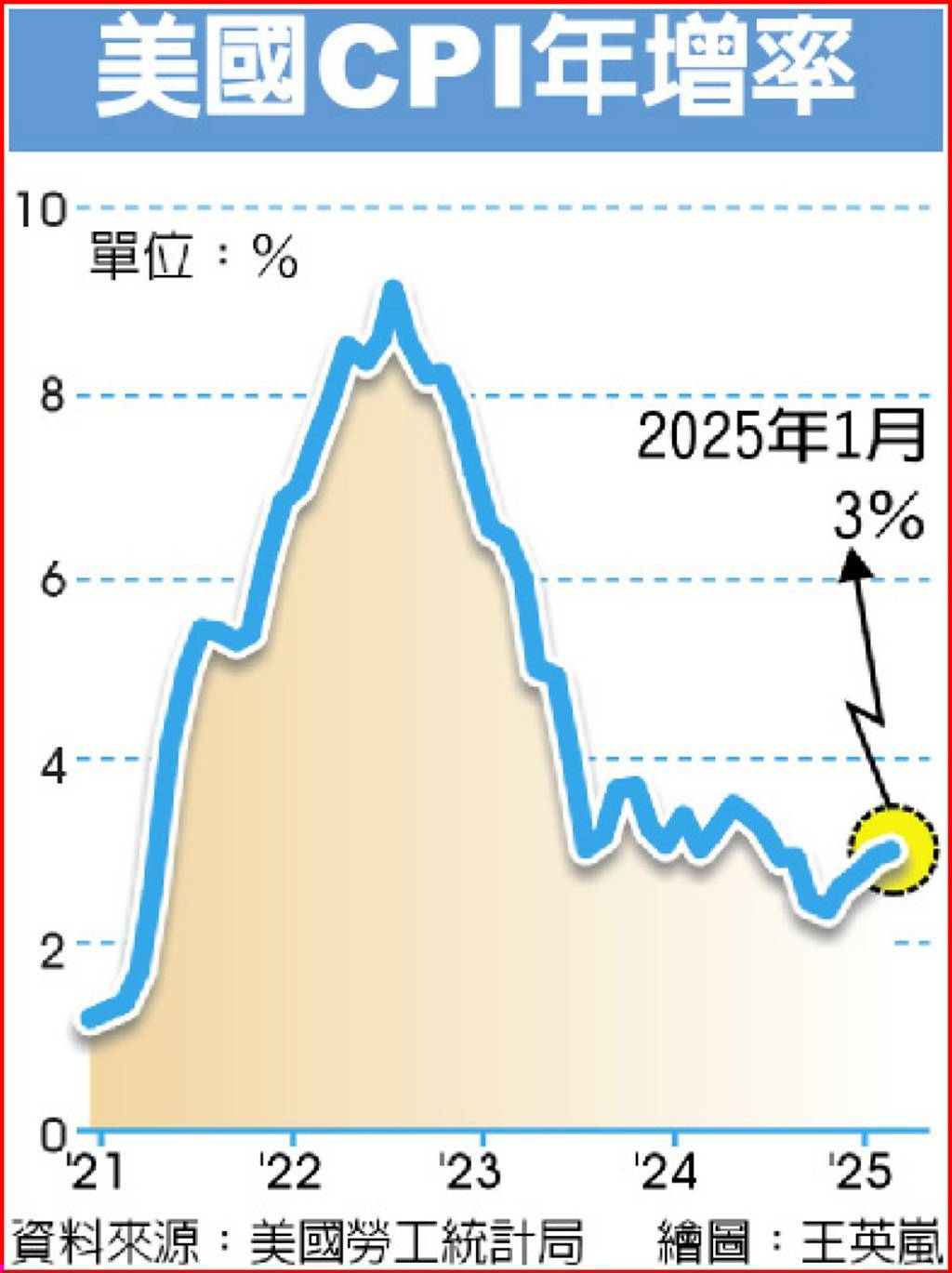 美國通膨升溫… 1月CPI年增重返3％ - 日報- 工商時報