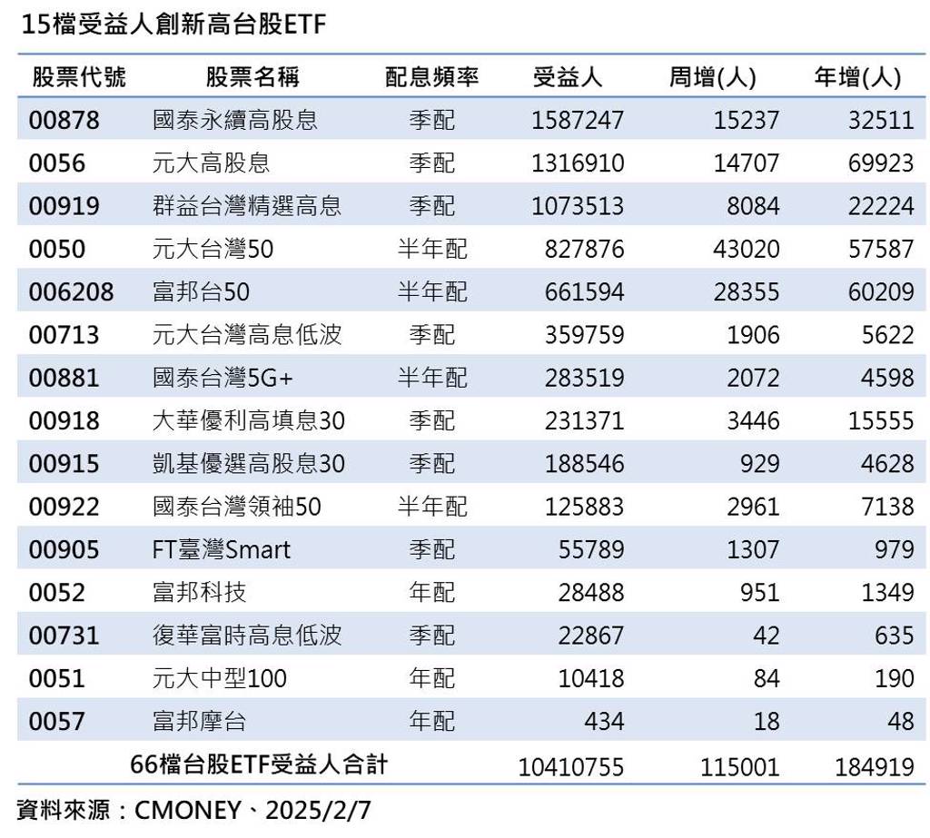 00878、0050…高息ETF vs市值型最夯15檔出列：買它每3個月就多1張- 理財- 工商時報