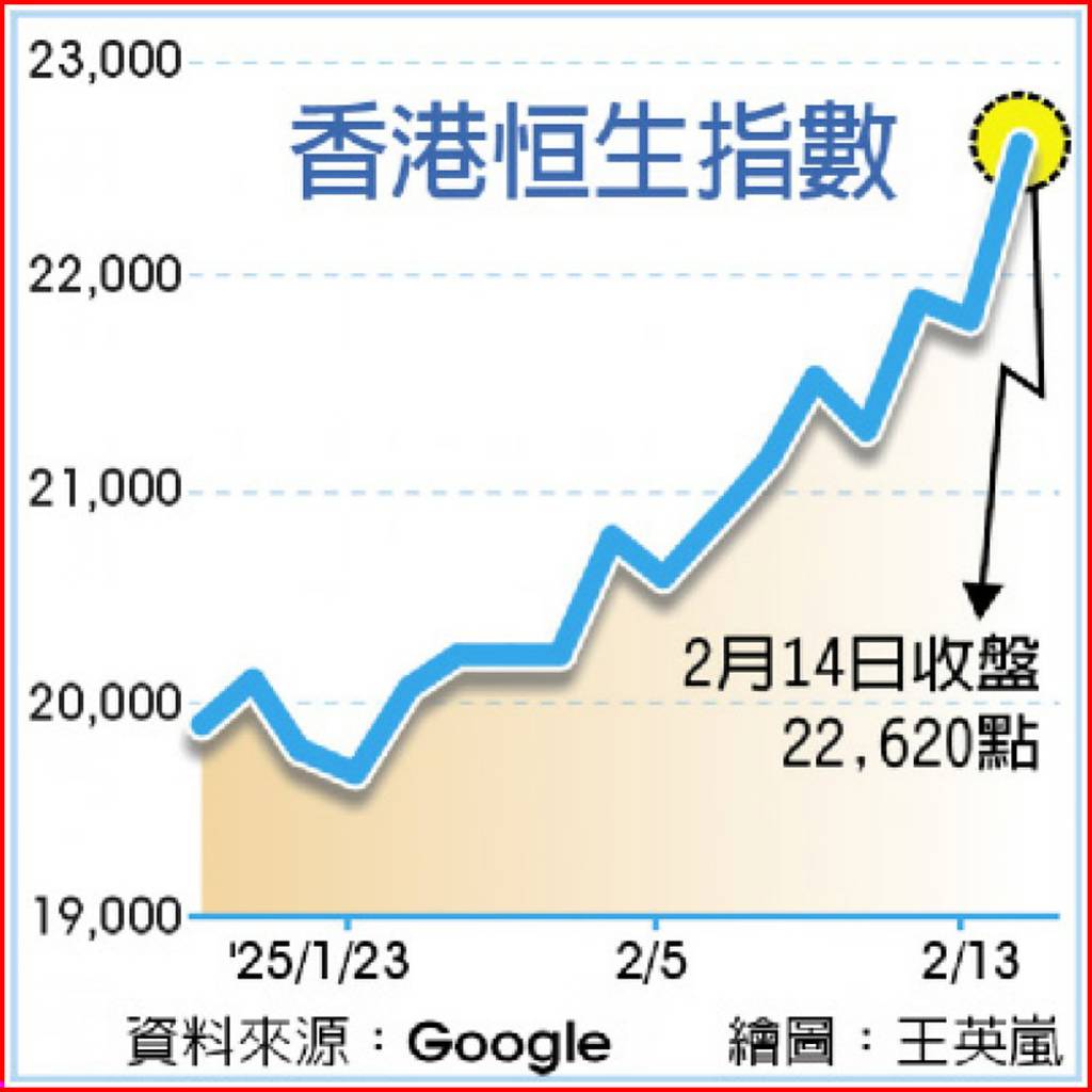 DeepSeek帶旺陸科企恒生指數大反攻- 日報- 工商時報