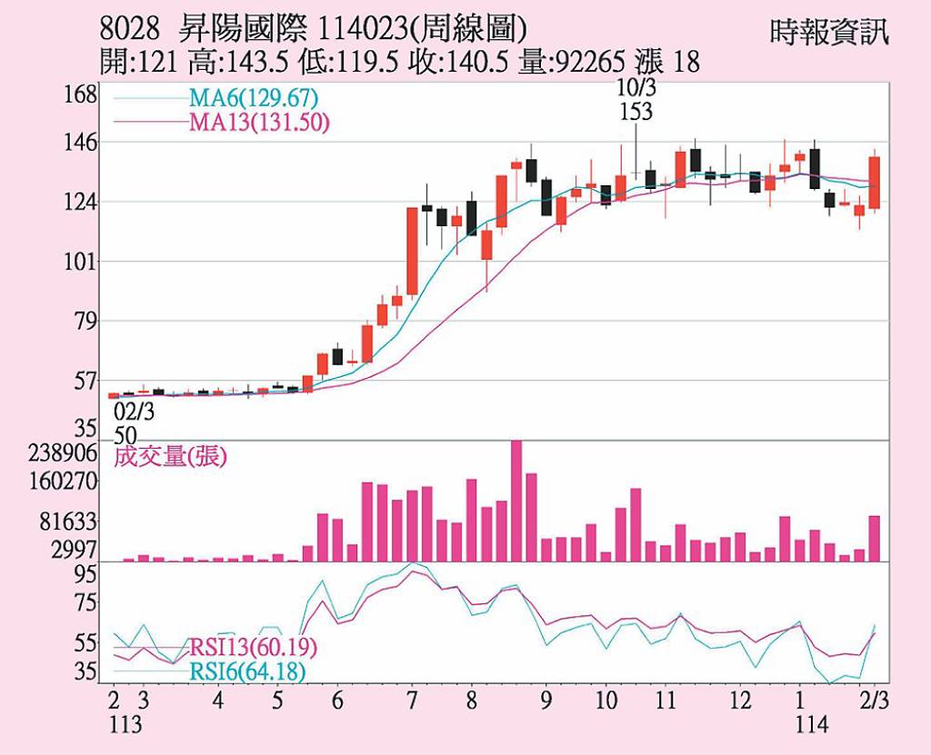 昇陽半導體法人齊買超- 日報- 工商時報