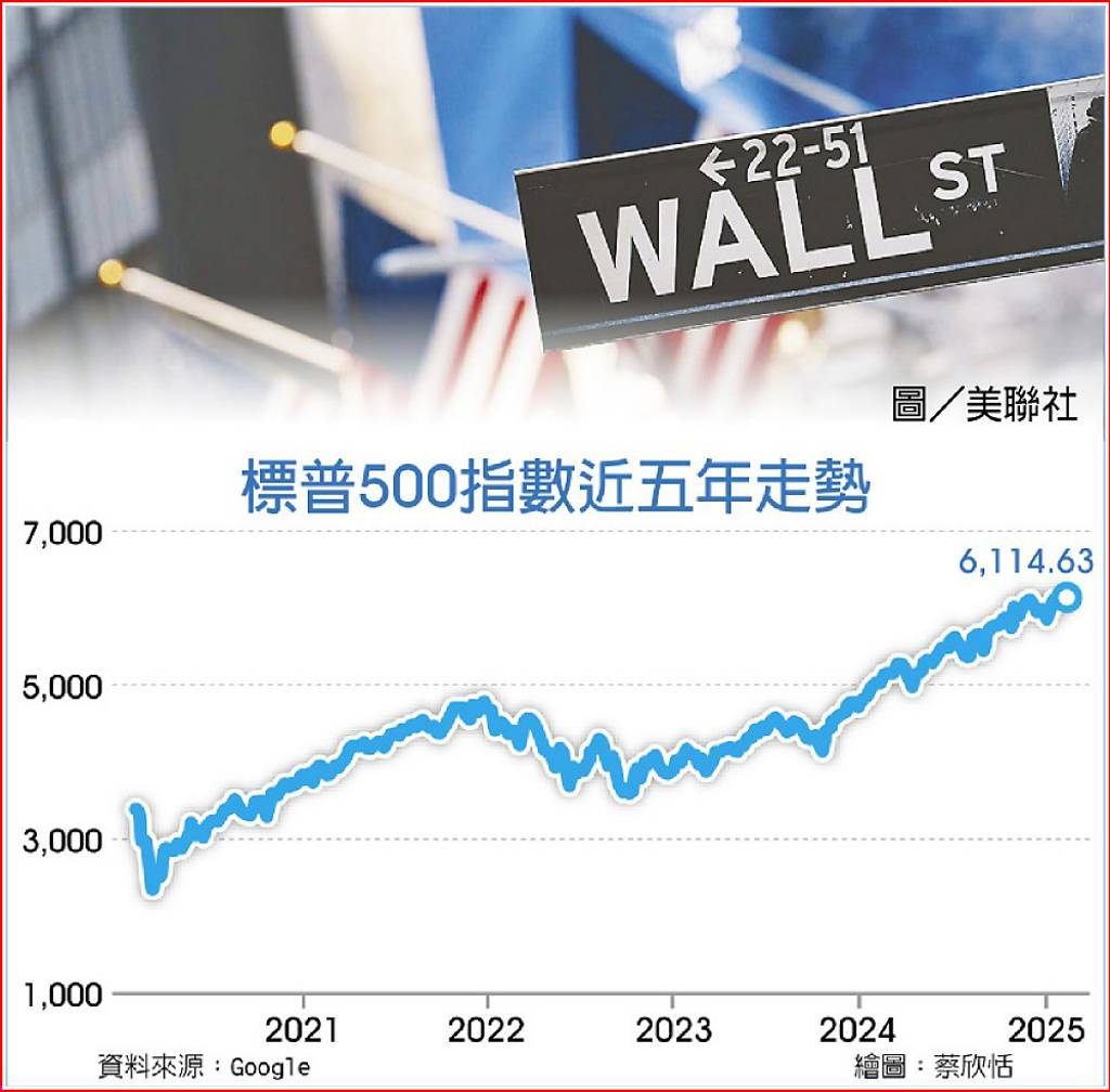 美股飆過頭標指恐跌40% - 日報- 工商時報