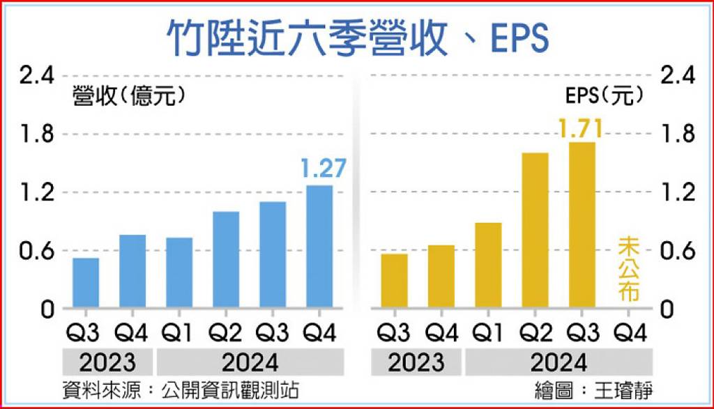 竹陞1月獲利暴增2倍全年戰新高- 日報- 工商時報