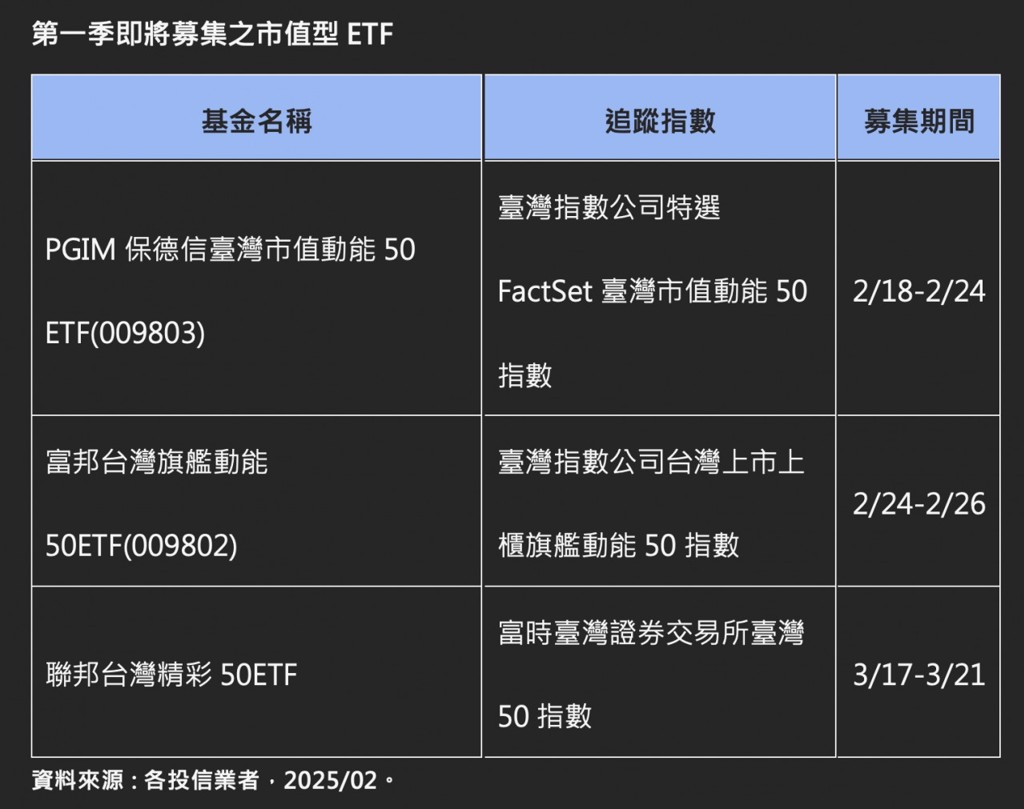 不只0050、006208能選！市值型ETF這3檔新兵來了成分股差在哪？達人教戰- 理財- 工商時報