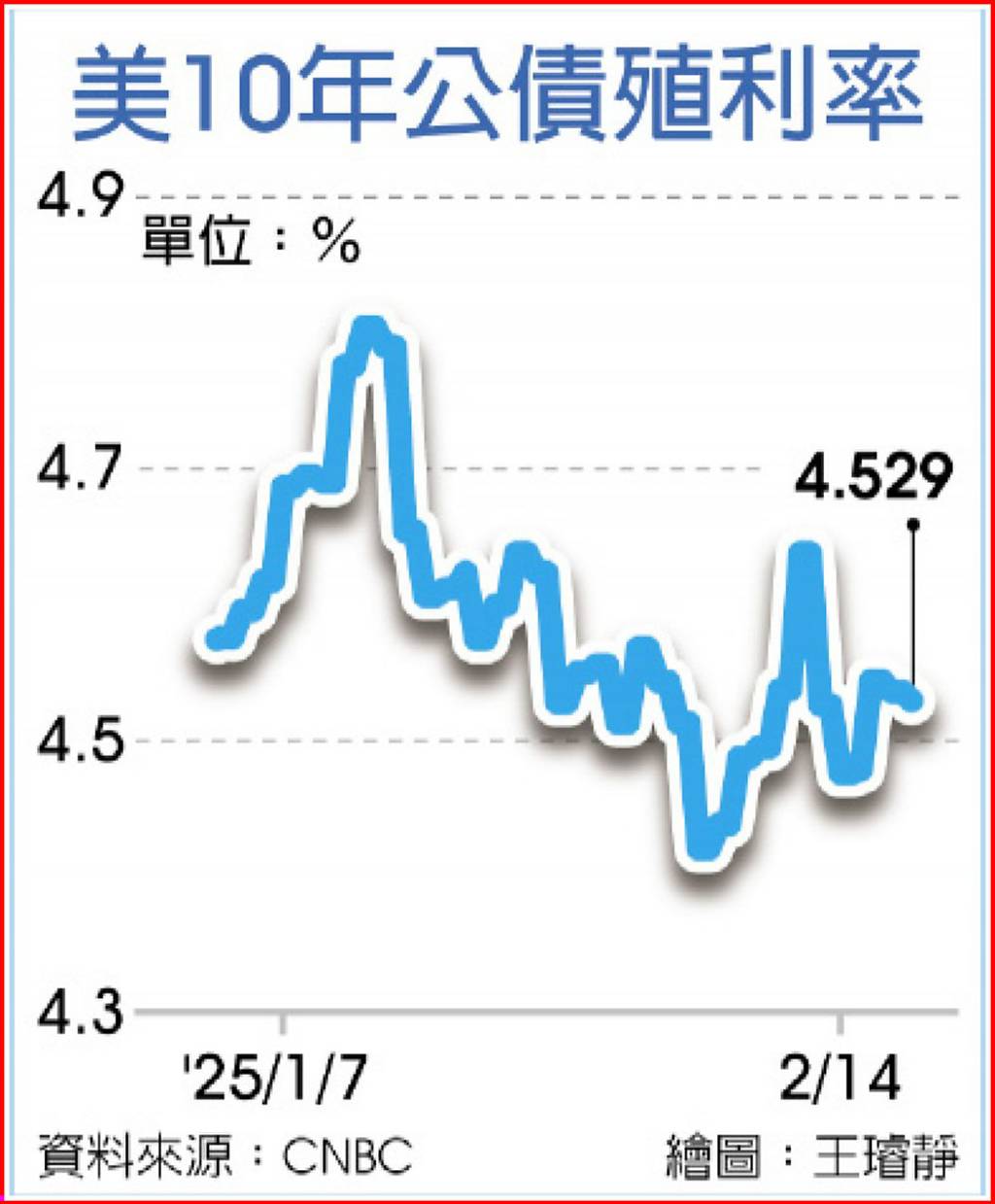 Fed擬放緩縮表 美股債齊揚