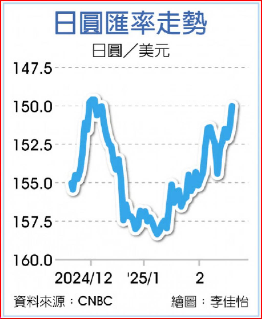 甜甜價沒了？日圓兌美元一度升破150關卡兩個月新高- 日報- 工商時報