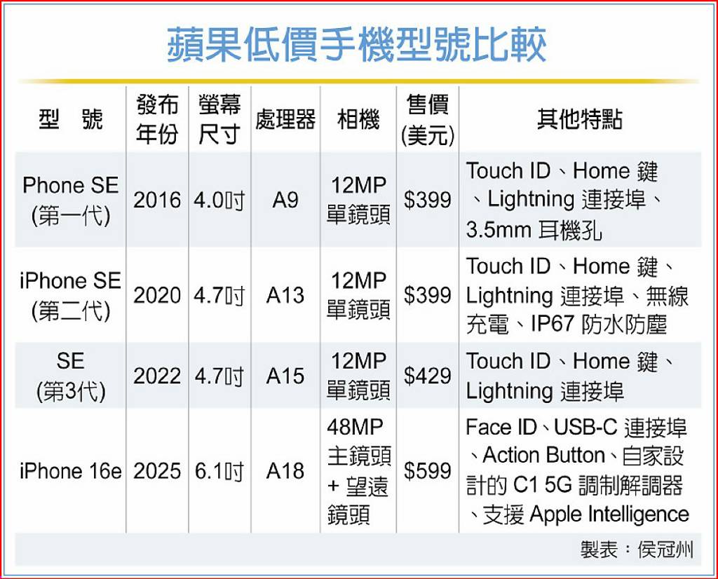 蘋果新機亮點出爐法人估可助攻中階手機市占和碩等蘋概皆飄香- 日報- 工商時報