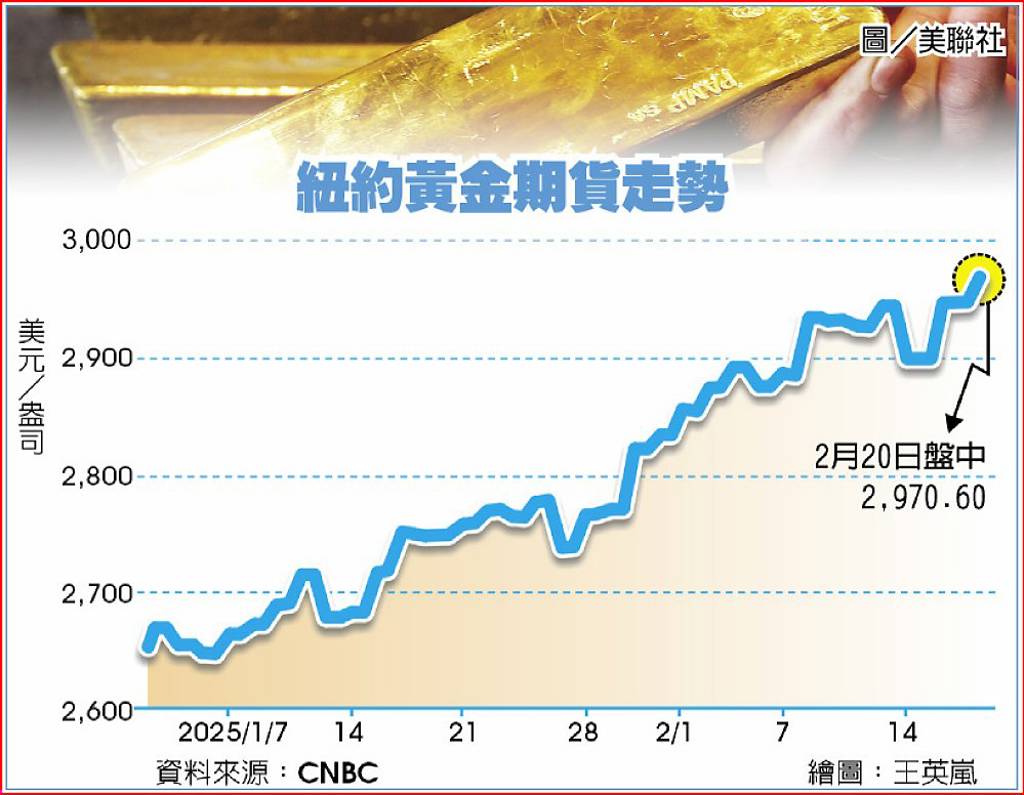 憂貿易戰金價直逼3,000美元- 日報- 工商時報