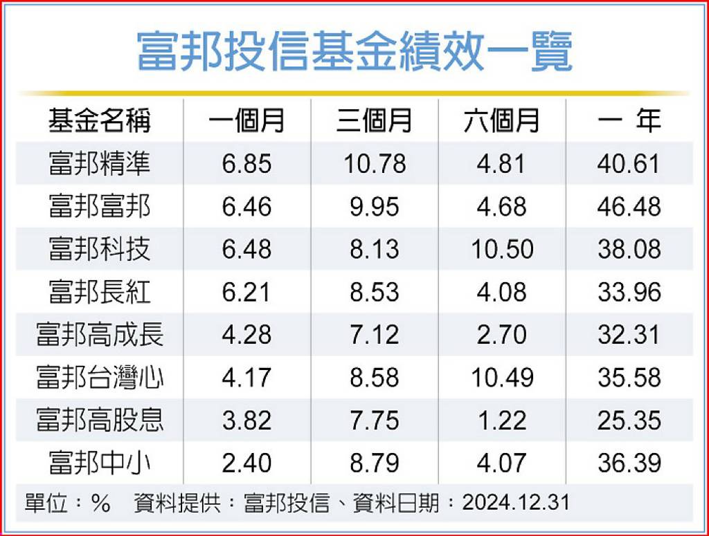 富邦精準基金去年績效逾40％ - 日報- 工商時報