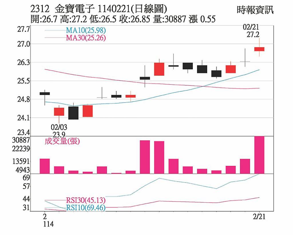 輪動加速重建類股短線夯- 日報- 工商時報