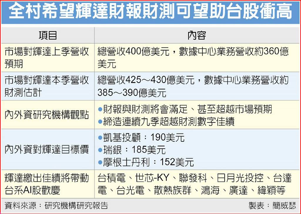 全村希望輝達財報財測可望助台股衝高