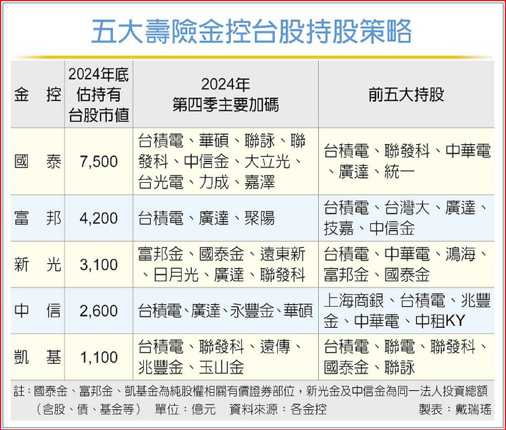 錢進AI！五大壽險金控早加碼2025持股策略一次看- 日報- 工商時報