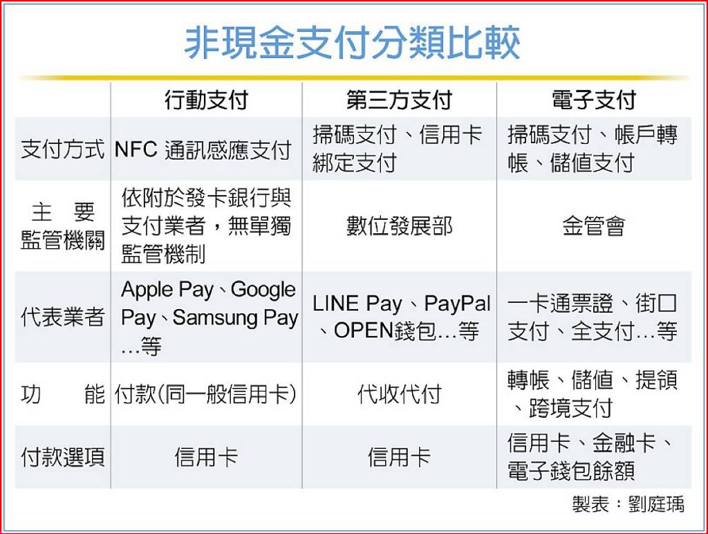 網路族最愛行動支付占比衝49% - 日報- 工商時報