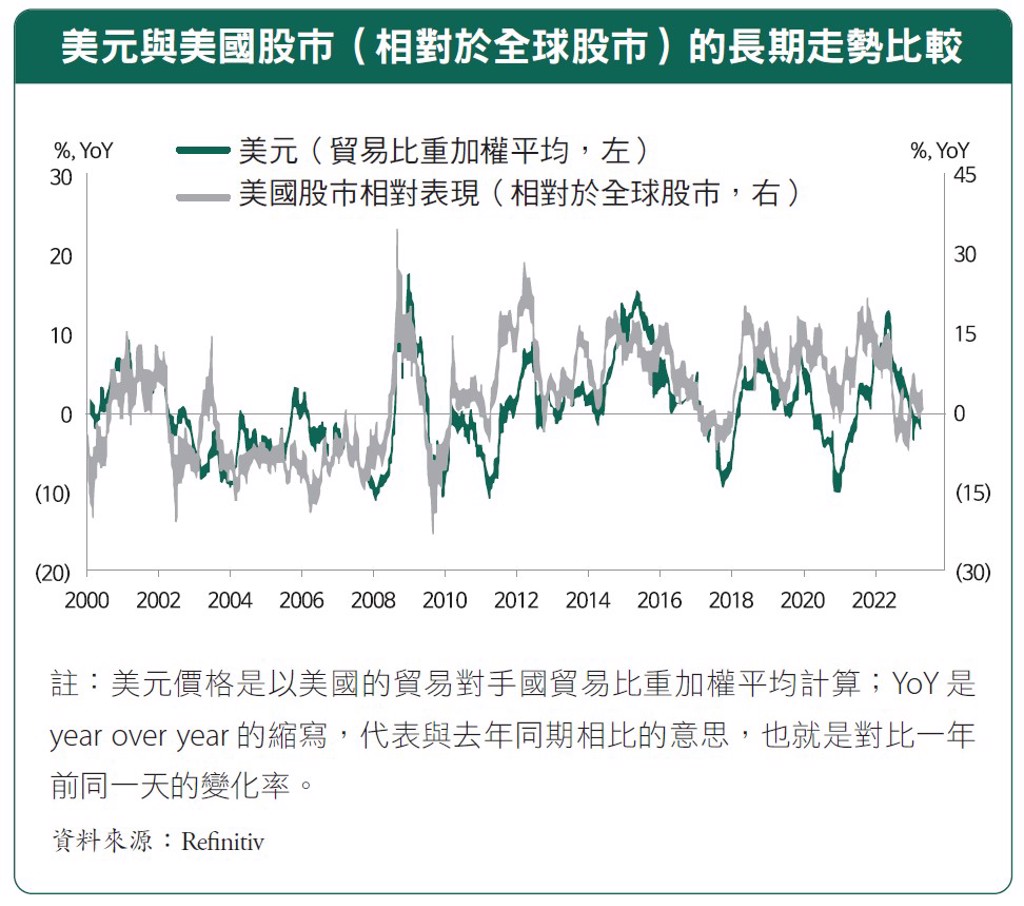 美國股市與美元價格成反向變動，但投資者還須注意這點！ - 書房- 工商時報