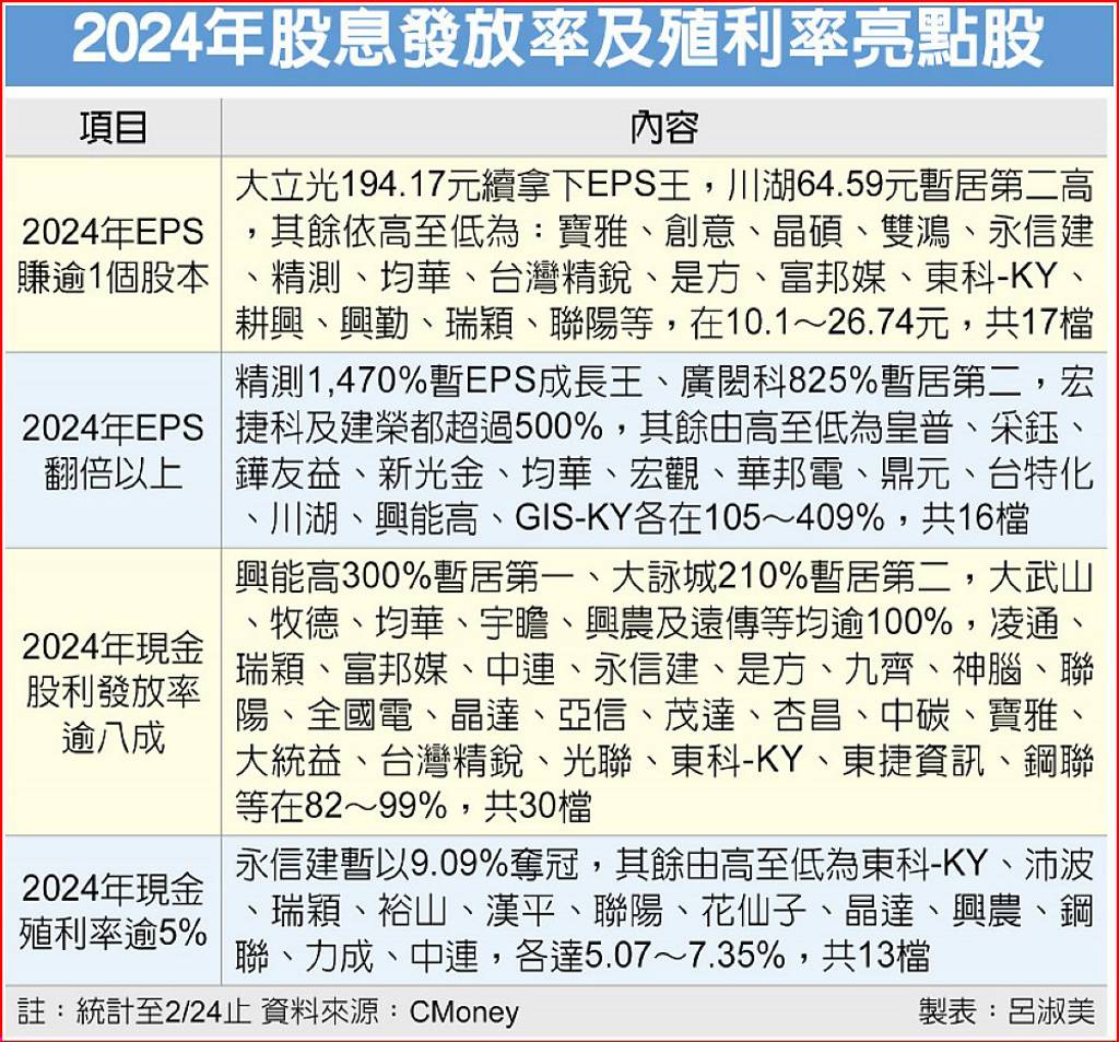 2024年股息發放率及殖利率亮點股