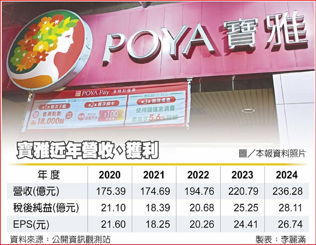 寶雅寫三高去年賺近2.7股本- 日報- 工商時報