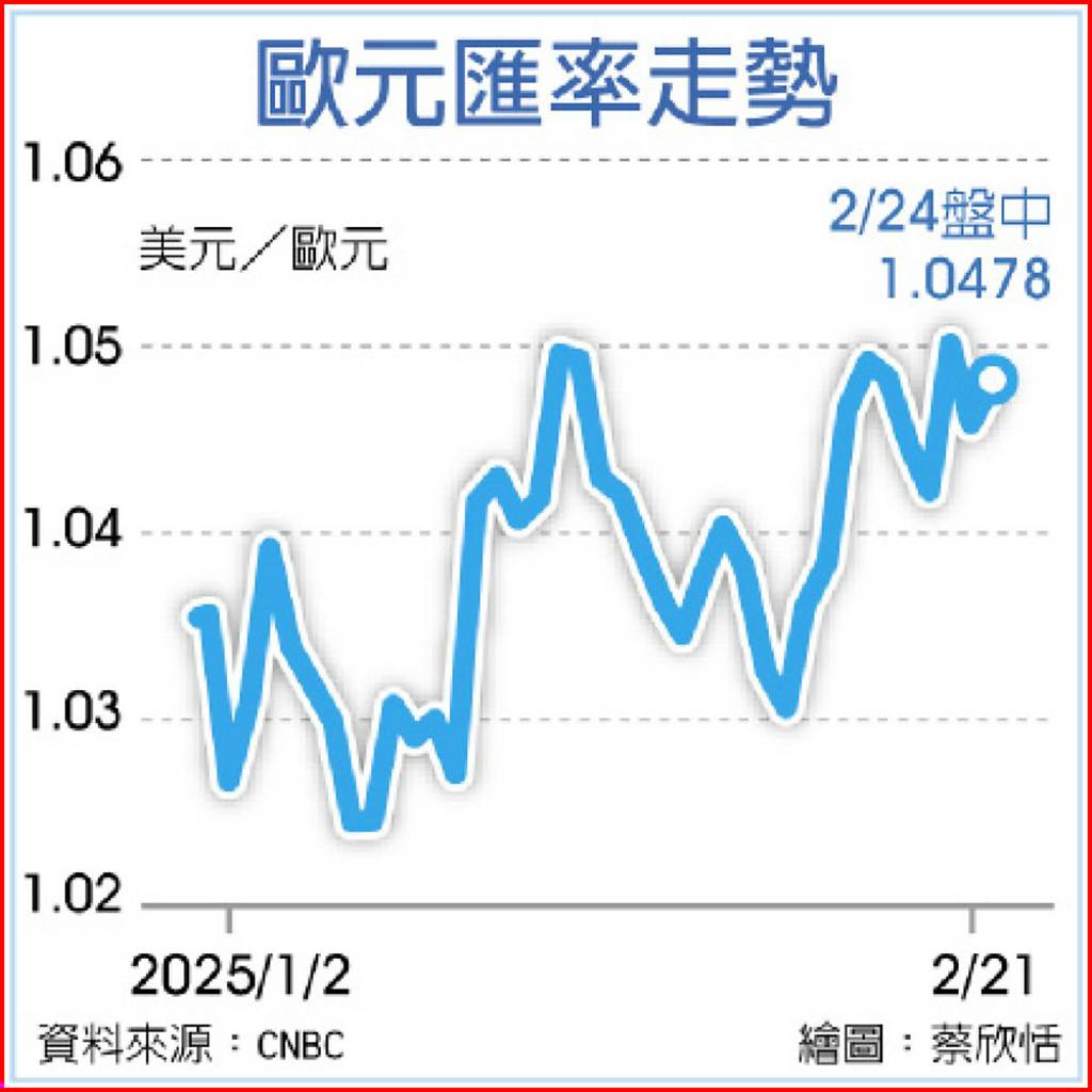 梅爾茨出任德總理歐股匯漲- 日報- 工商時報