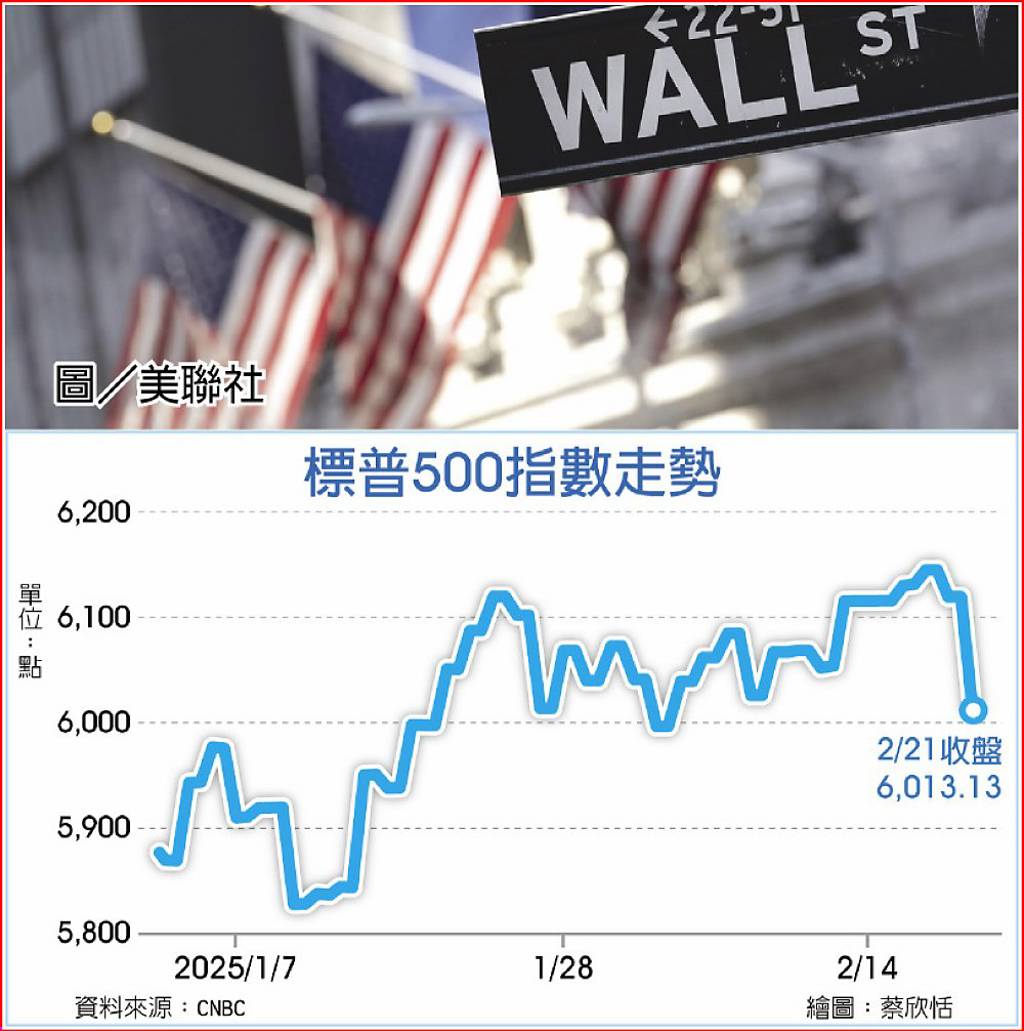 停滯性通膨危機美股恐跌1成- 日報- 工商時報