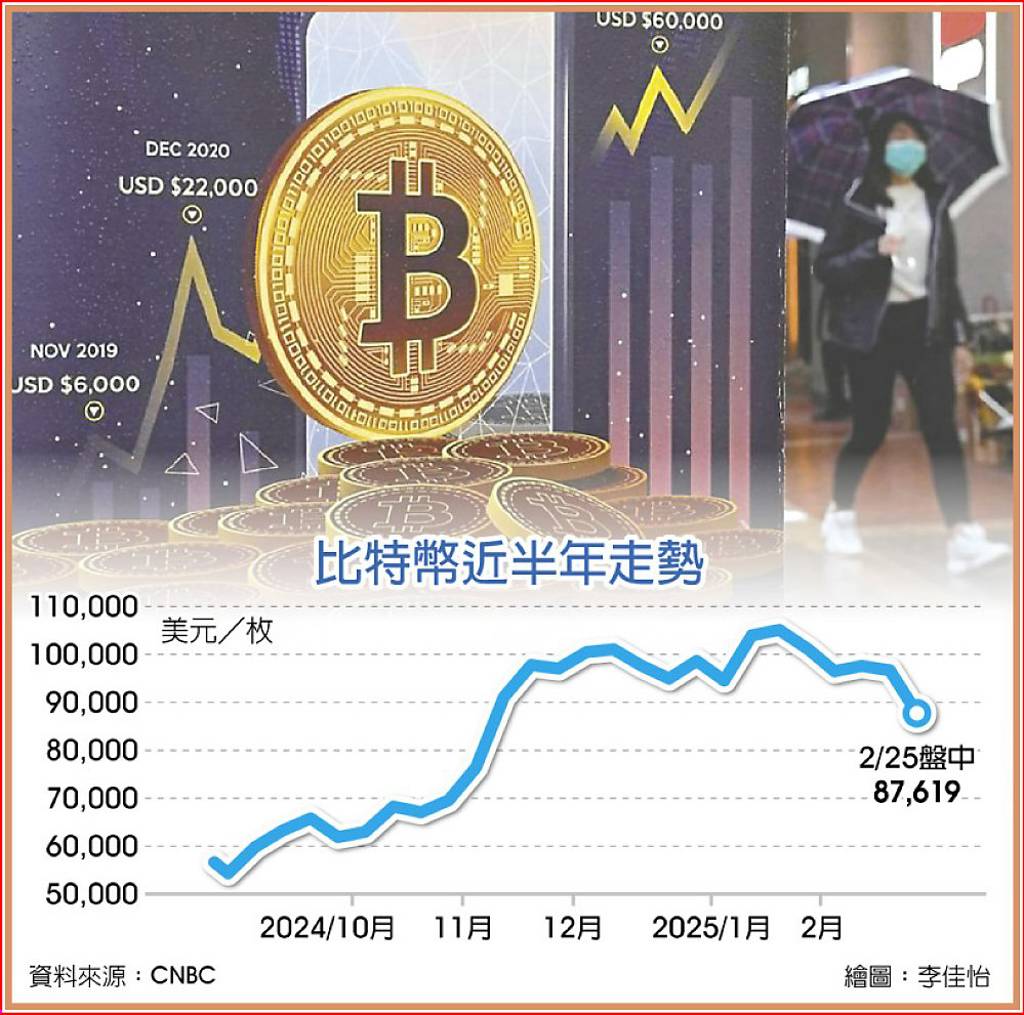 微策略加持沒用比特幣跳水- 日報- 工商時報