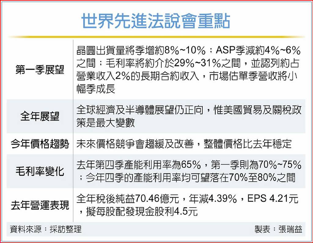 世界先進：轉單效應將延續- 日報- 工商時報