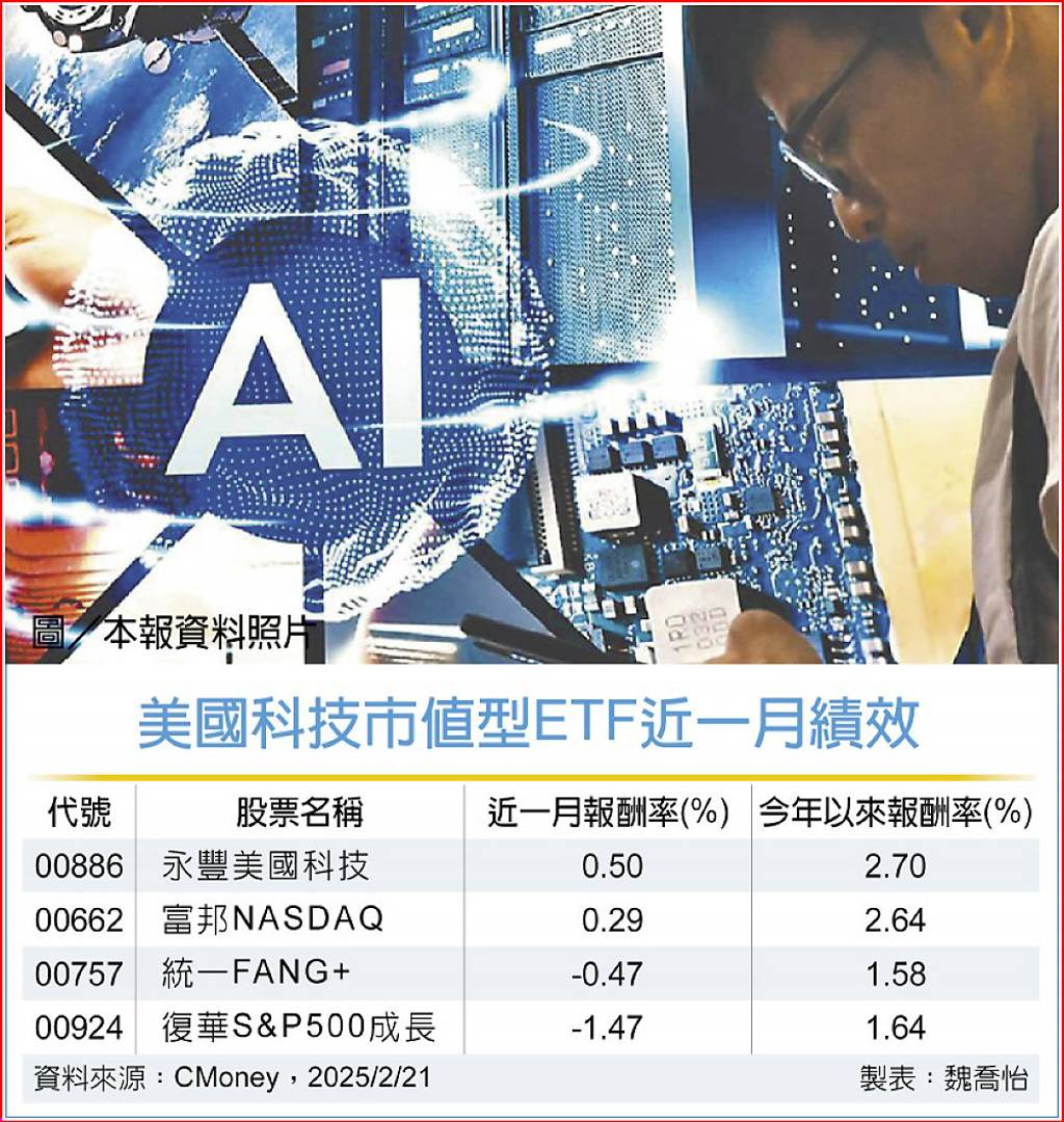 AI超給力5檔美科技股ETF嗨- 日報- 工商時報