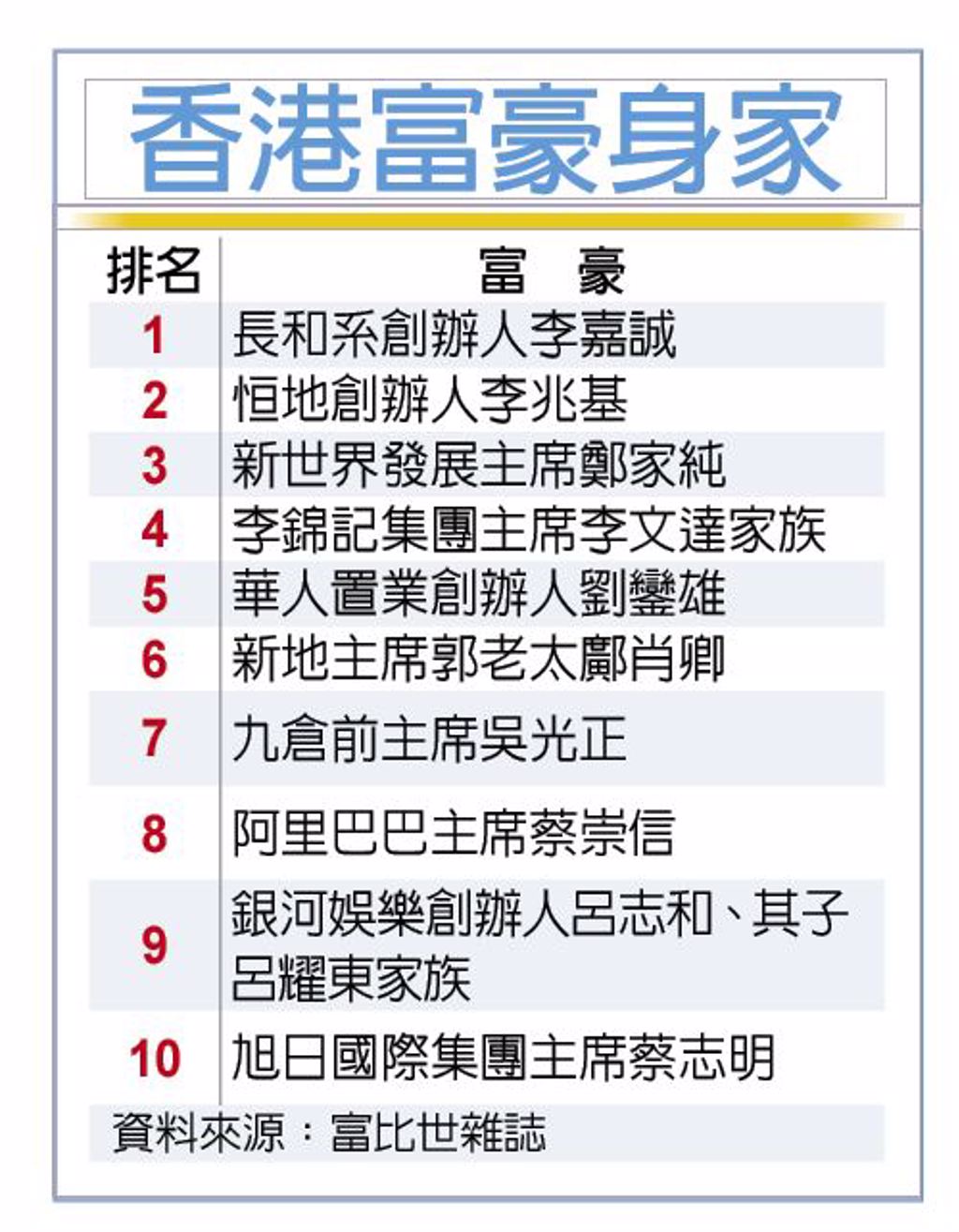 數字看中國｜香港50大富豪總財富增至3,010億美元- 兩岸- 工商時報