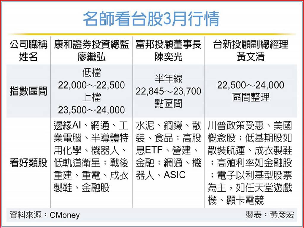 開局面臨川普利空名師看好3月台股先蹲後跳點名3題材- 日報- 工商時報