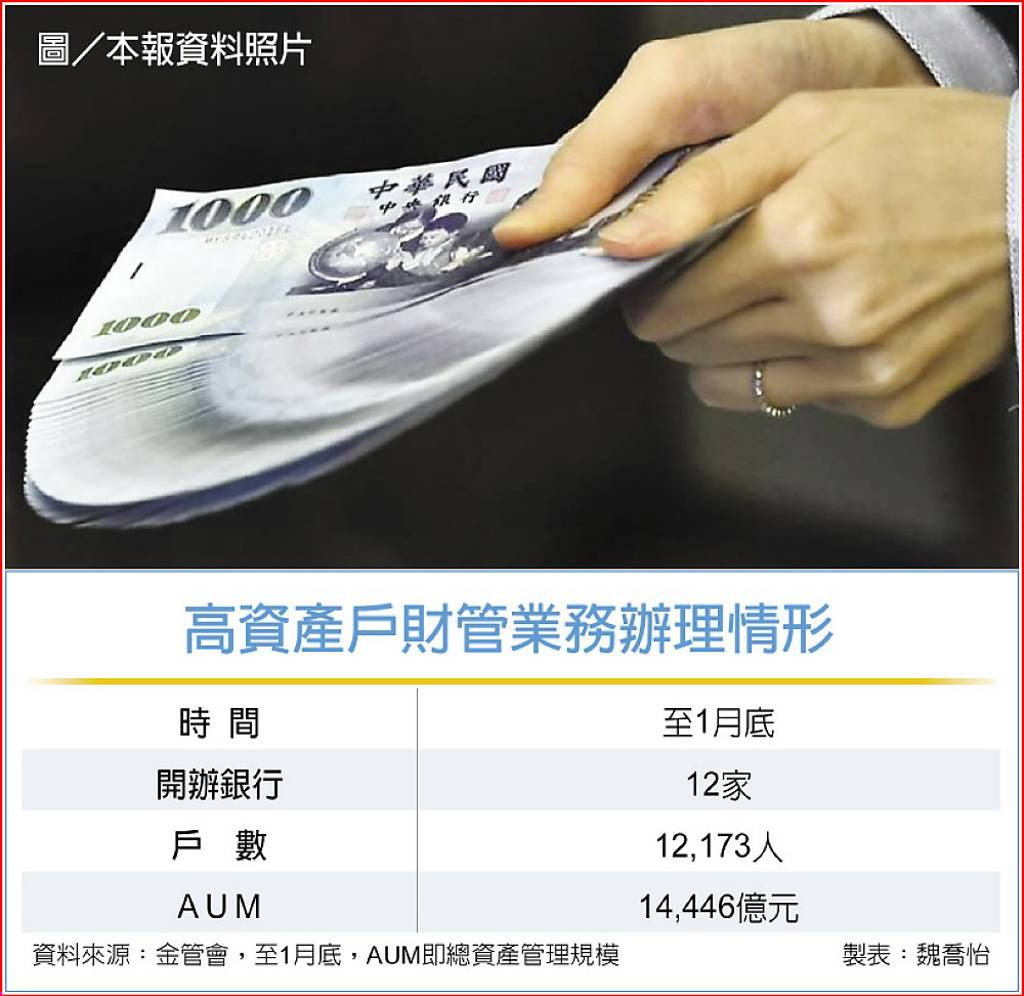 富豪財管戰一銀連四月奪冠- 日報- 工商時報